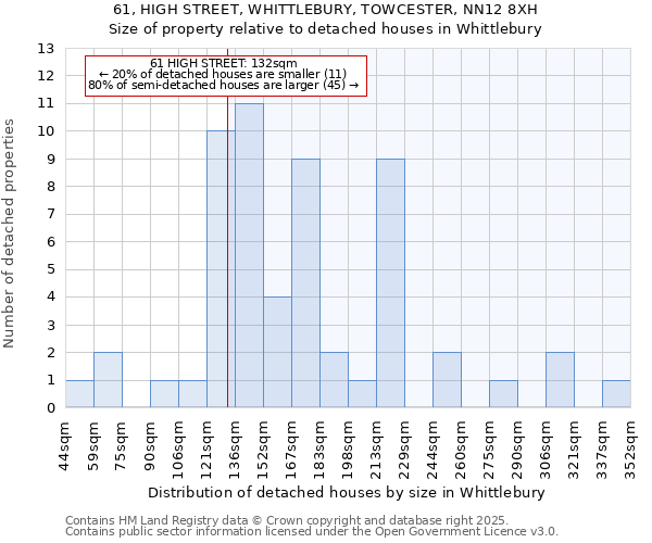 61, HIGH STREET, WHITTLEBURY, TOWCESTER, NN12 8XH: Size of property relative to detached houses houses in Whittlebury