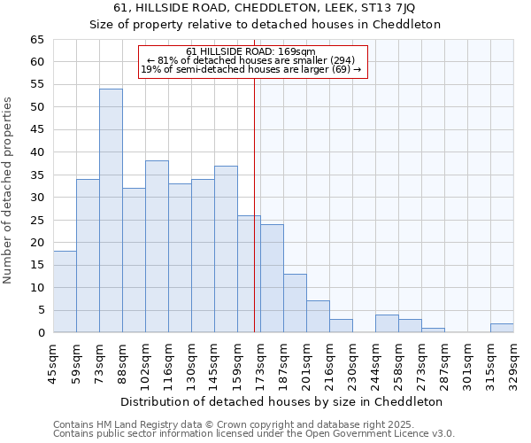 61, HILLSIDE ROAD, CHEDDLETON, LEEK, ST13 7JQ: Size of property relative to detached houses houses in Cheddleton