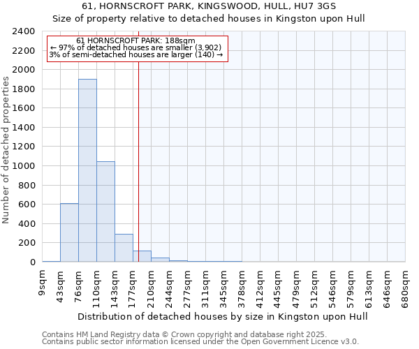 61, HORNSCROFT PARK, KINGSWOOD, HULL, HU7 3GS: Size of property relative to detached houses houses in Kingston upon Hull