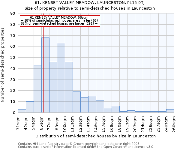 61, KENSEY VALLEY MEADOW, LAUNCESTON, PL15 9TJ: Size of property relative to semi-detached houses houses in Launceston