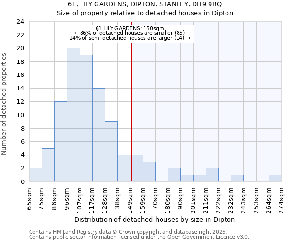 61, LILY GARDENS, DIPTON, STANLEY, DH9 9BQ: Size of property relative to detached houses houses in Dipton
