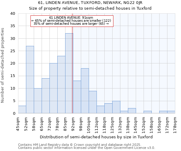 61, LINDEN AVENUE, TUXFORD, NEWARK, NG22 0JR: Size of property relative to semi-detached houses houses in Tuxford