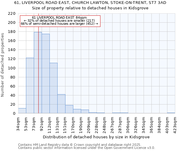 61, LIVERPOOL ROAD EAST, CHURCH LAWTON, STOKE-ON-TRENT, ST7 3AD: Size of property relative to detached houses in Kidsgrove