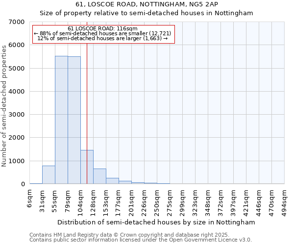 61, LOSCOE ROAD, NOTTINGHAM, NG5 2AP: Size of property relative to semi-detached houses houses in Nottingham