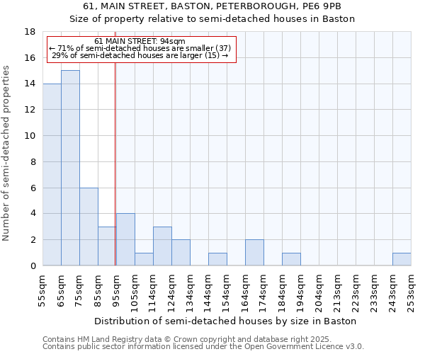 61, MAIN STREET, BASTON, PETERBOROUGH, PE6 9PB: Size of property relative to semi-detached houses houses in Baston