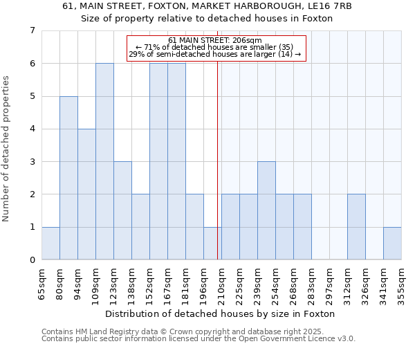 61, MAIN STREET, FOXTON, MARKET HARBOROUGH, LE16 7RB: Size of property relative to detached houses houses in Foxton