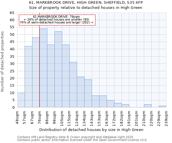 61, MARKBROOK DRIVE, HIGH GREEN, SHEFFIELD, S35 4FP: Size of property relative to detached houses houses in High Green