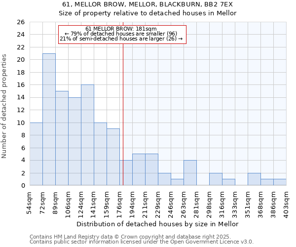 61, MELLOR BROW, MELLOR, BLACKBURN, BB2 7EX: Size of property relative to detached houses houses in Mellor