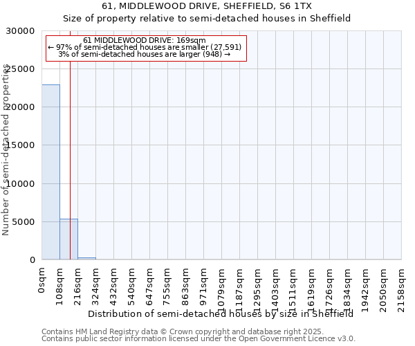 61, MIDDLEWOOD DRIVE, SHEFFIELD, S6 1TX: Size of property relative to semi-detached houses houses in Sheffield