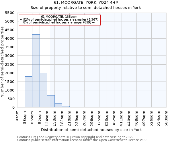61, MOORGATE, YORK, YO24 4HP: Size of property relative to semi-detached houses houses in York