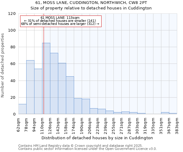 61, MOSS LANE, CUDDINGTON, NORTHWICH, CW8 2PT: Size of property relative to detached houses houses in Cuddington