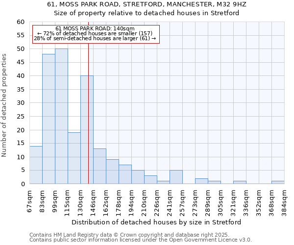 61, MOSS PARK ROAD, STRETFORD, MANCHESTER, M32 9HZ: Size of property relative to detached houses houses in Stretford