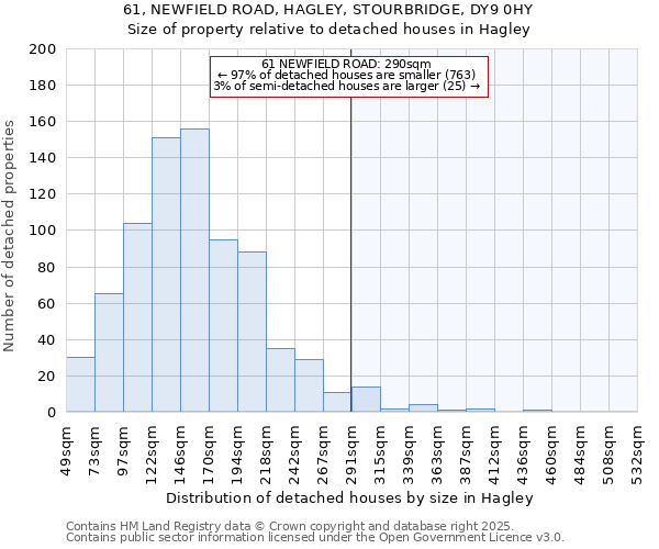 61, NEWFIELD ROAD, HAGLEY, STOURBRIDGE, DY9 0HY: Size of property relative to detached houses houses in Hagley