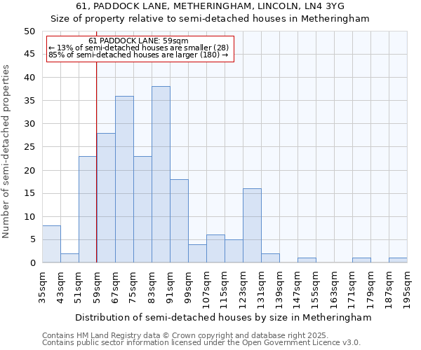 61, PADDOCK LANE, METHERINGHAM, LINCOLN, LN4 3YG: Size of property relative to semi-detached houses houses in Metheringham