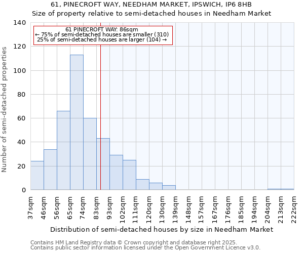 61, PINECROFT WAY, NEEDHAM MARKET, IPSWICH, IP6 8HB: Size of property relative to semi-detached houses houses in Needham Market