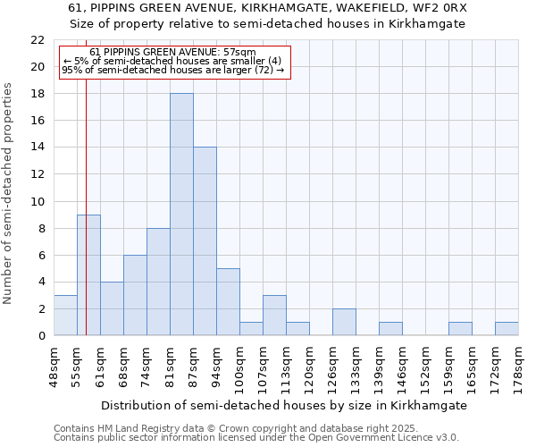 61, PIPPINS GREEN AVENUE, KIRKHAMGATE, WAKEFIELD, WF2 0RX: Size of property relative to semi-detached houses houses in Kirkhamgate