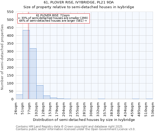 61, PLOVER RISE, IVYBRIDGE, PL21 9DA: Size of property relative to semi-detached houses houses in Ivybridge