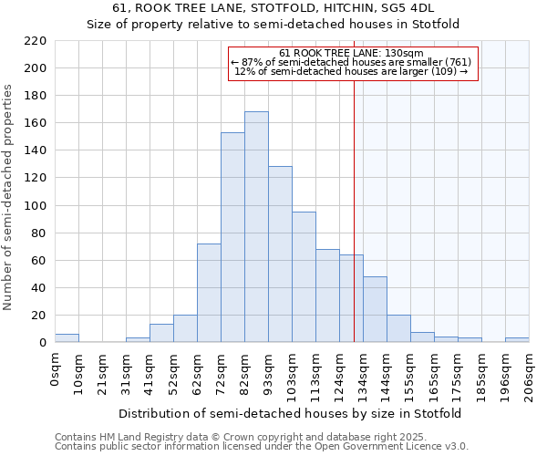 61, ROOK TREE LANE, STOTFOLD, HITCHIN, SG5 4DL: Size of property relative to detached houses in Stotfold