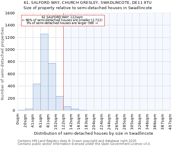 61, SALFORD WAY, CHURCH GRESLEY, SWADLINCOTE, DE11 9TU: Size of property relative to semi-detached houses houses in Swadlincote