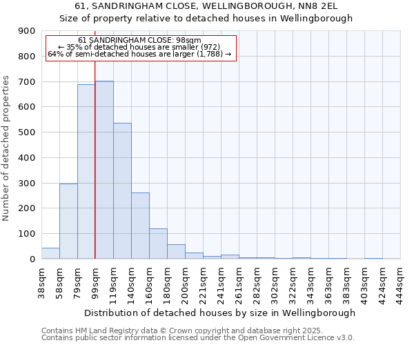 61, SANDRINGHAM CLOSE, WELLINGBOROUGH, NN8 2EL: Size of property relative to detached houses in Wellingborough