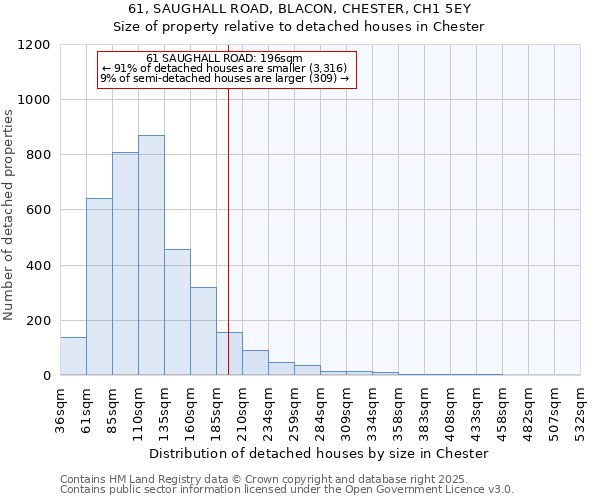 61, SAUGHALL ROAD, BLACON, CHESTER, CH1 5EY: Size of property relative to detached houses houses in Chester