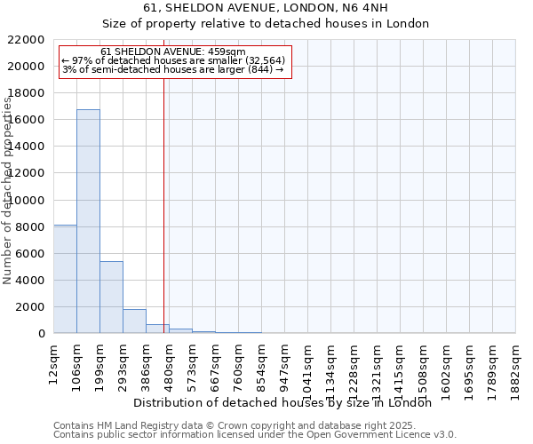 61, SHELDON AVENUE, LONDON, N6 4NH: Size of property relative to detached houses in London