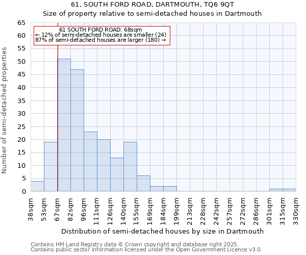 61, SOUTH FORD ROAD, DARTMOUTH, TQ6 9QT: Size of property relative to semi-detached houses houses in Dartmouth
