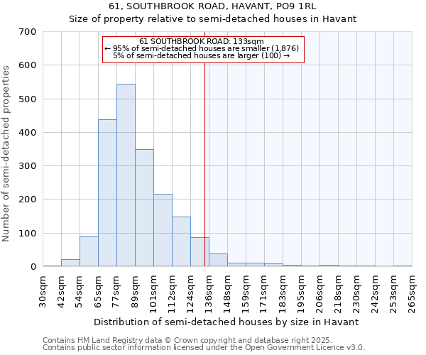 61, SOUTHBROOK ROAD, HAVANT, PO9 1RL: Size of property relative to semi-detached houses houses in Havant