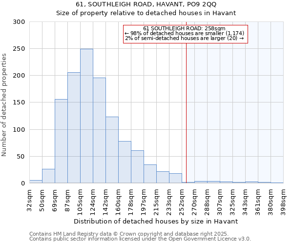 61, SOUTHLEIGH ROAD, HAVANT, PO9 2QQ: Size of property relative to detached houses houses in Havant