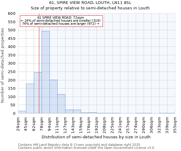 61, SPIRE VIEW ROAD, LOUTH, LN11 8SL: Size of property relative to semi-detached houses houses in Louth