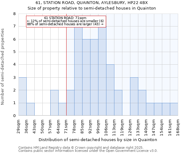 61, STATION ROAD, QUAINTON, AYLESBURY, HP22 4BX: Size of property relative to semi-detached houses houses in Quainton