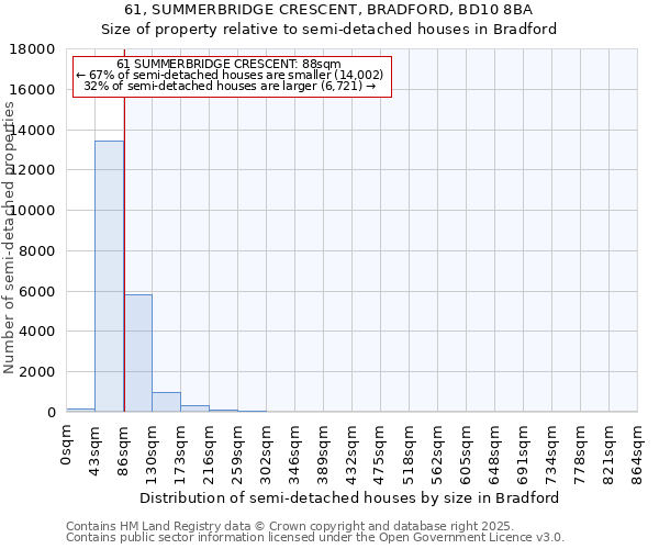 61, SUMMERBRIDGE CRESCENT, BRADFORD, BD10 8BA: Size of property relative to semi-detached houses houses in Bradford
