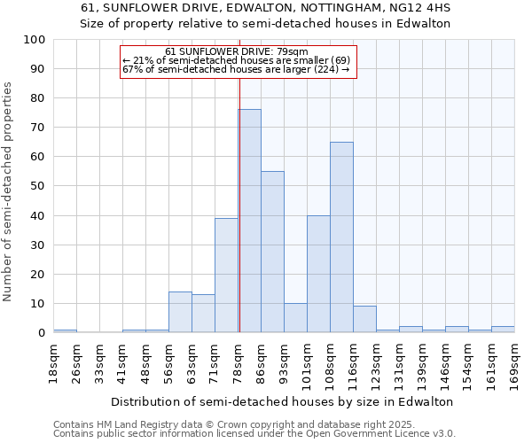 61, SUNFLOWER DRIVE, EDWALTON, NOTTINGHAM, NG12 4HS: Size of property relative to detached houses in Edwalton