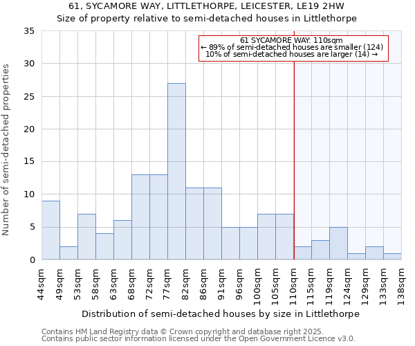 61, SYCAMORE WAY, LITTLETHORPE, LEICESTER, LE19 2HW: Size of property relative to semi-detached houses houses in Littlethorpe