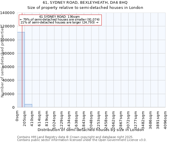 61, SYDNEY ROAD, BEXLEYHEATH, DA6 8HQ: Size of property relative to detached houses in London