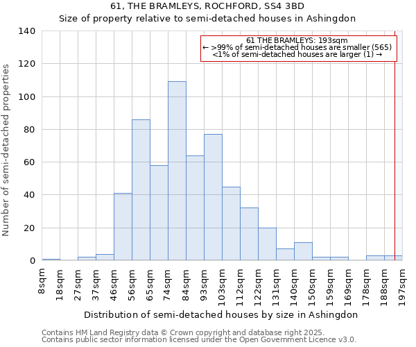 61, THE BRAMLEYS, ROCHFORD, SS4 3BD: Size of property relative to semi-detached houses houses in Ashingdon