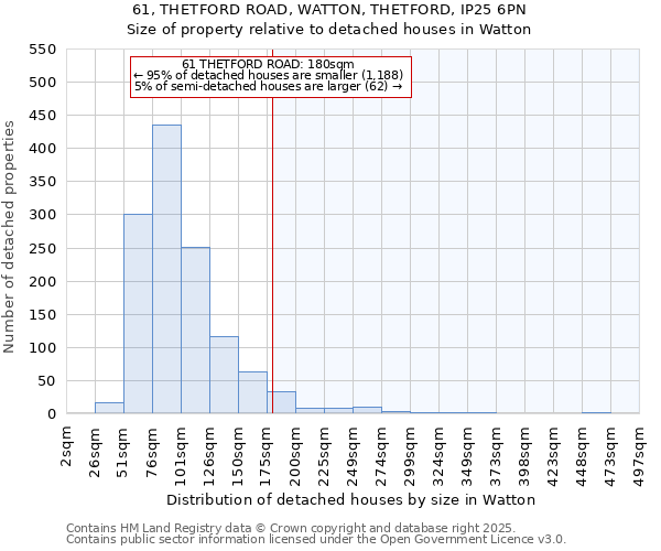 61, THETFORD ROAD, WATTON, THETFORD, IP25 6PN: Size of property relative to detached houses in Watton