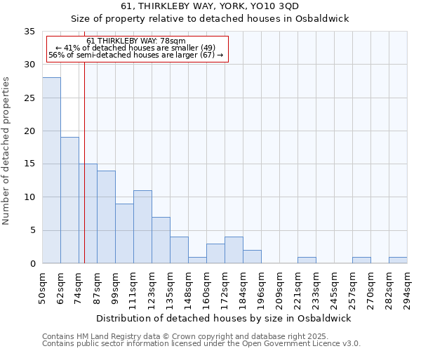 61, THIRKLEBY WAY, YORK, YO10 3QD: Size of property relative to detached houses houses in Osbaldwick