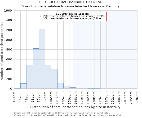 61, USHER DRIVE, BANBURY, OX16 1AG: Size of property relative to semi-detached houses houses in Banbury