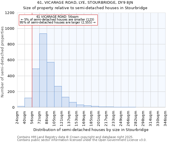 61, VICARAGE ROAD, LYE, STOURBRIDGE, DY9 8JN: Size of property relative to semi-detached houses houses in Stourbridge