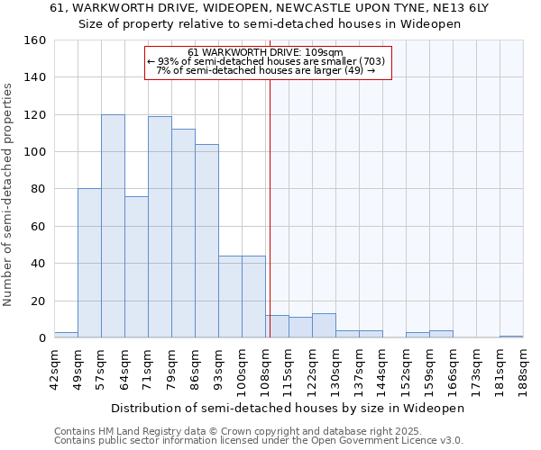 61, WARKWORTH DRIVE, WIDEOPEN, NEWCASTLE UPON TYNE, NE13 6LY: Size of property relative to semi-detached houses houses in Wideopen