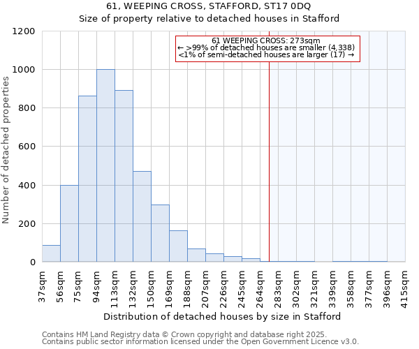 61, WEEPING CROSS, STAFFORD, ST17 0DQ: Size of property relative to detached houses houses in Stafford
