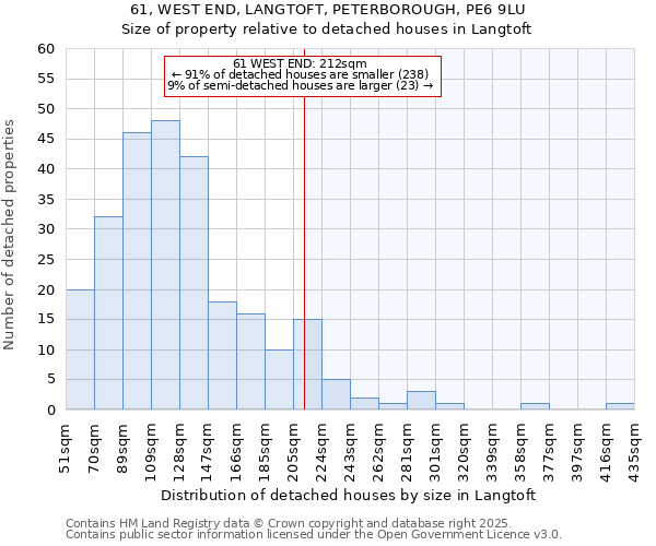 61, WEST END, LANGTOFT, PETERBOROUGH, PE6 9LU: Size of property relative to detached houses houses in Langtoft