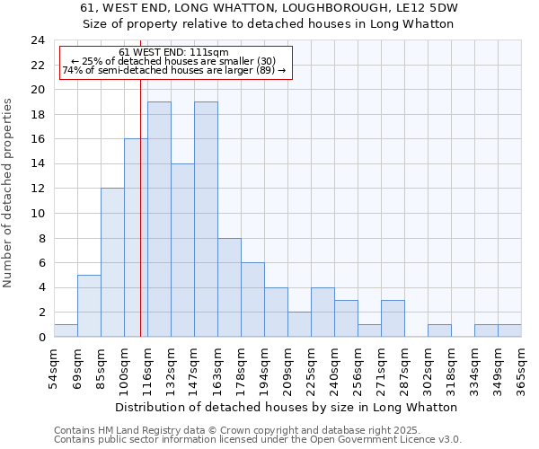 61, WEST END, LONG WHATTON, LOUGHBOROUGH, LE12 5DW: Size of property relative to detached houses houses in Long Whatton
