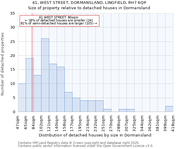61, WEST STREET, DORMANSLAND, LINGFIELD, RH7 6QP: Size of property relative to detached houses houses in Dormansland