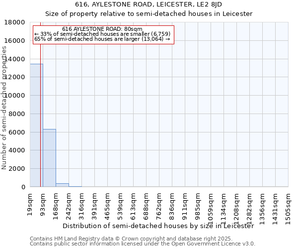 616, AYLESTONE ROAD, LEICESTER, LE2 8JD: Size of property relative to semi-detached houses houses in Leicester