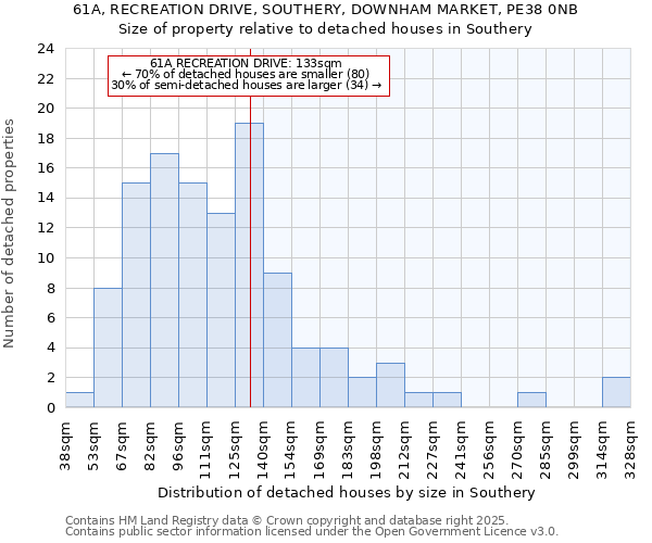 61A, RECREATION DRIVE, SOUTHERY, DOWNHAM MARKET, PE38 0NB: Size of property relative to detached houses houses in Southery
