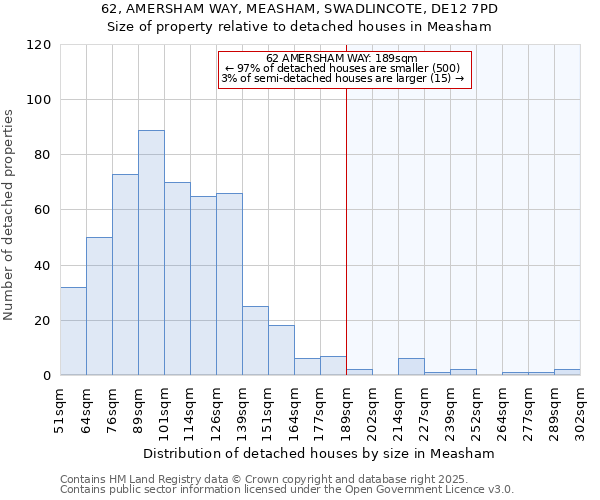 62, AMERSHAM WAY, MEASHAM, SWADLINCOTE, DE12 7PD: Size of property relative to detached houses houses in Measham