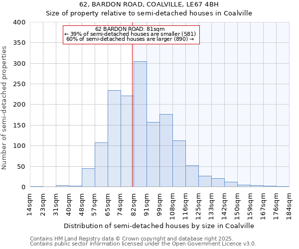 62, BARDON ROAD, COALVILLE, LE67 4BH: Size of property relative to semi-detached houses houses in Coalville