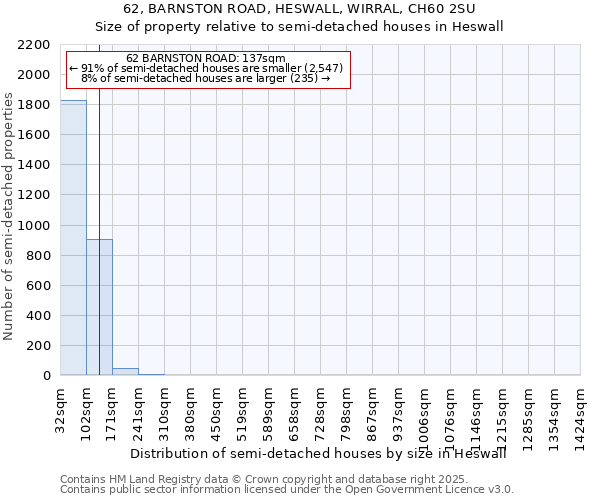 62, BARNSTON ROAD, HESWALL, WIRRAL, CH60 2SU: Size of property relative to semi-detached houses houses in Heswall